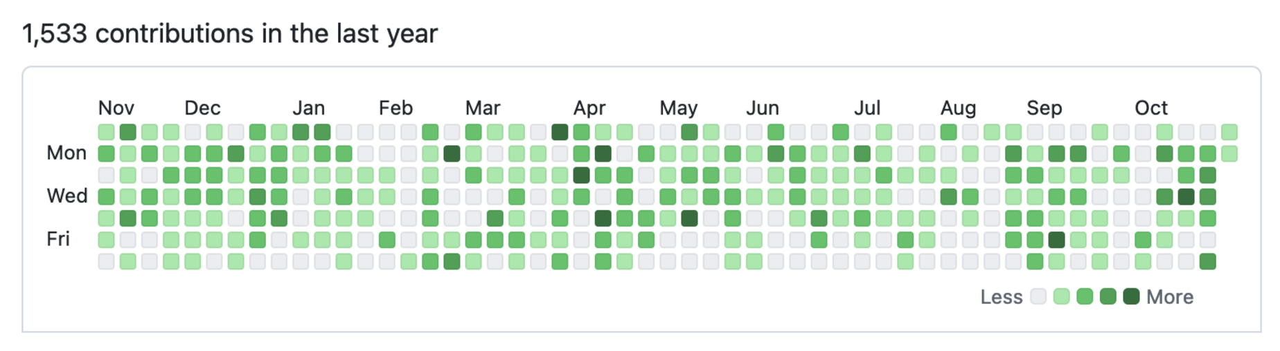 All About Berlin GitHub graph