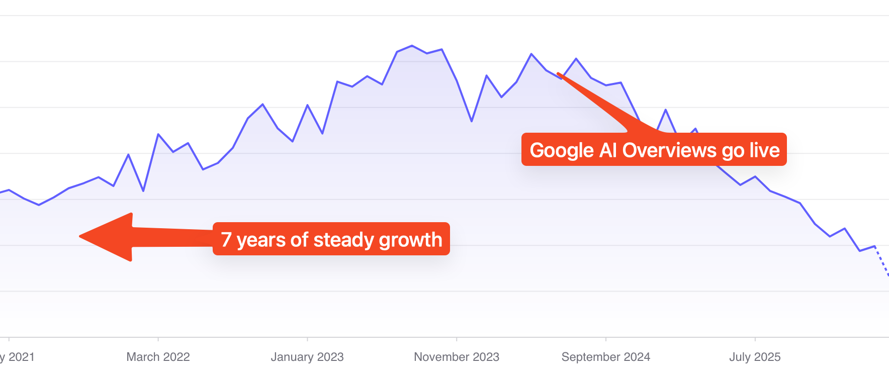 All About Berlin traffic: 7 years of growth, then a sharp decline after Google AI Overviews