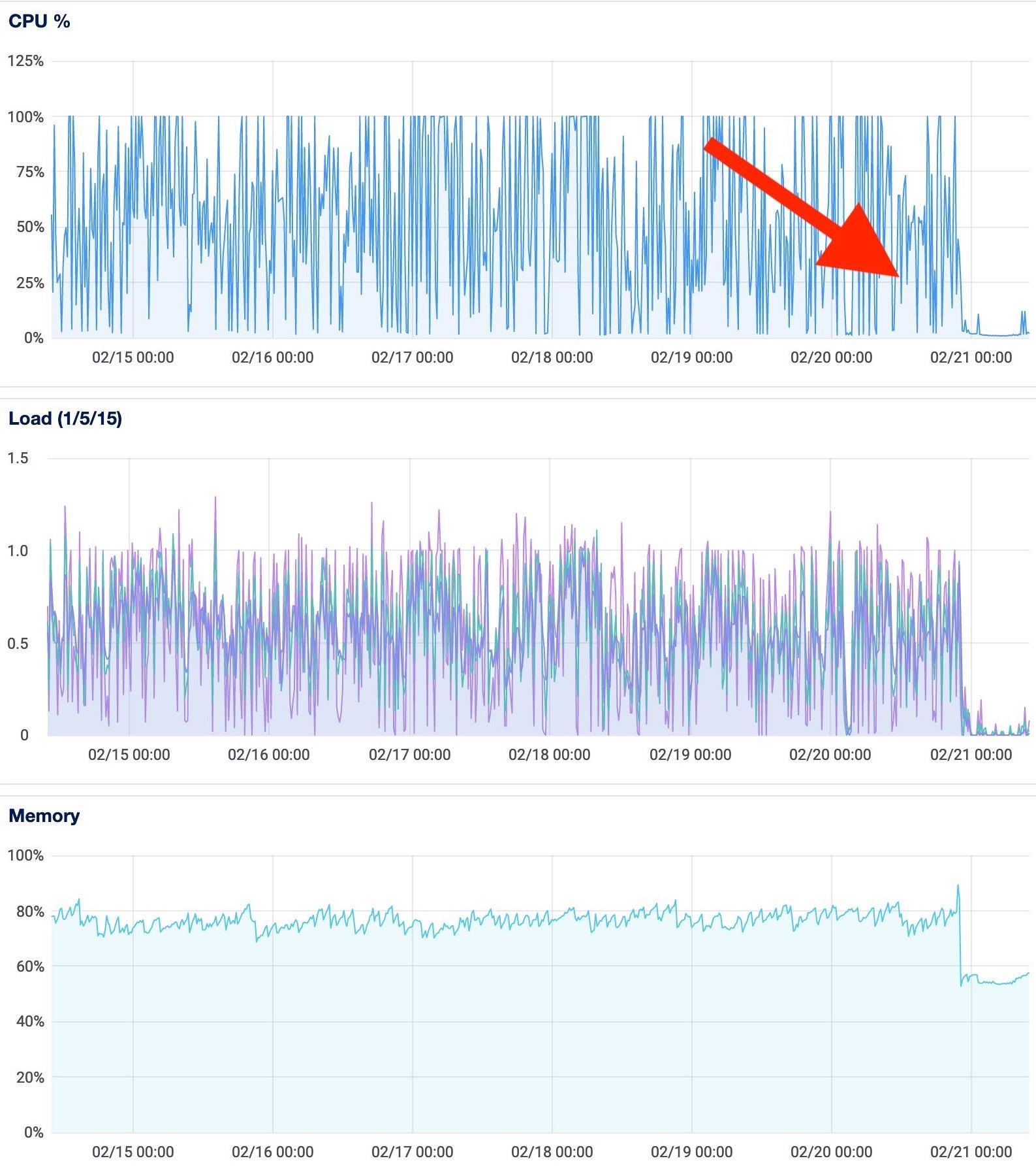 Resource usage before and after the deployment