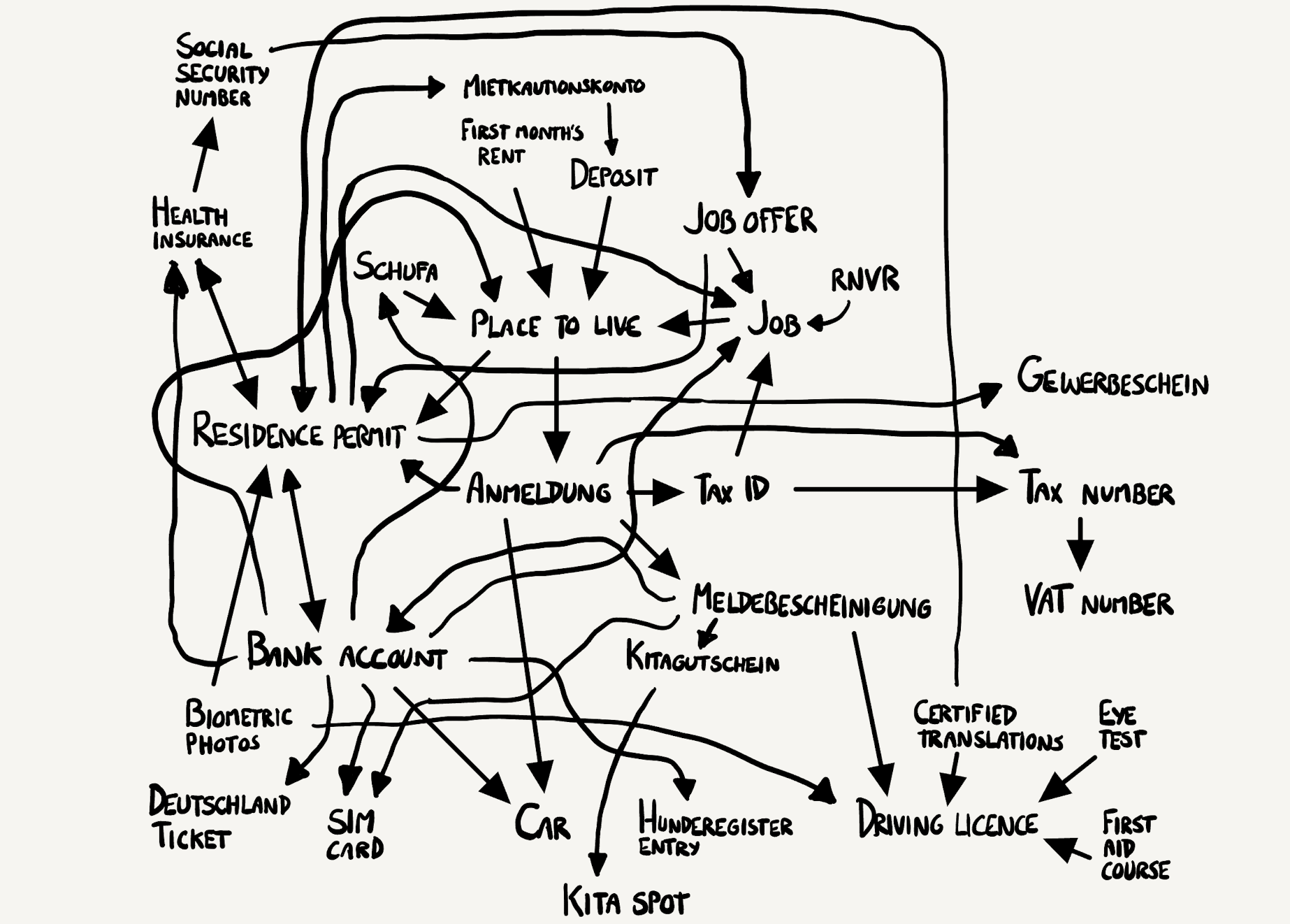 All About Berlin nightmare graph