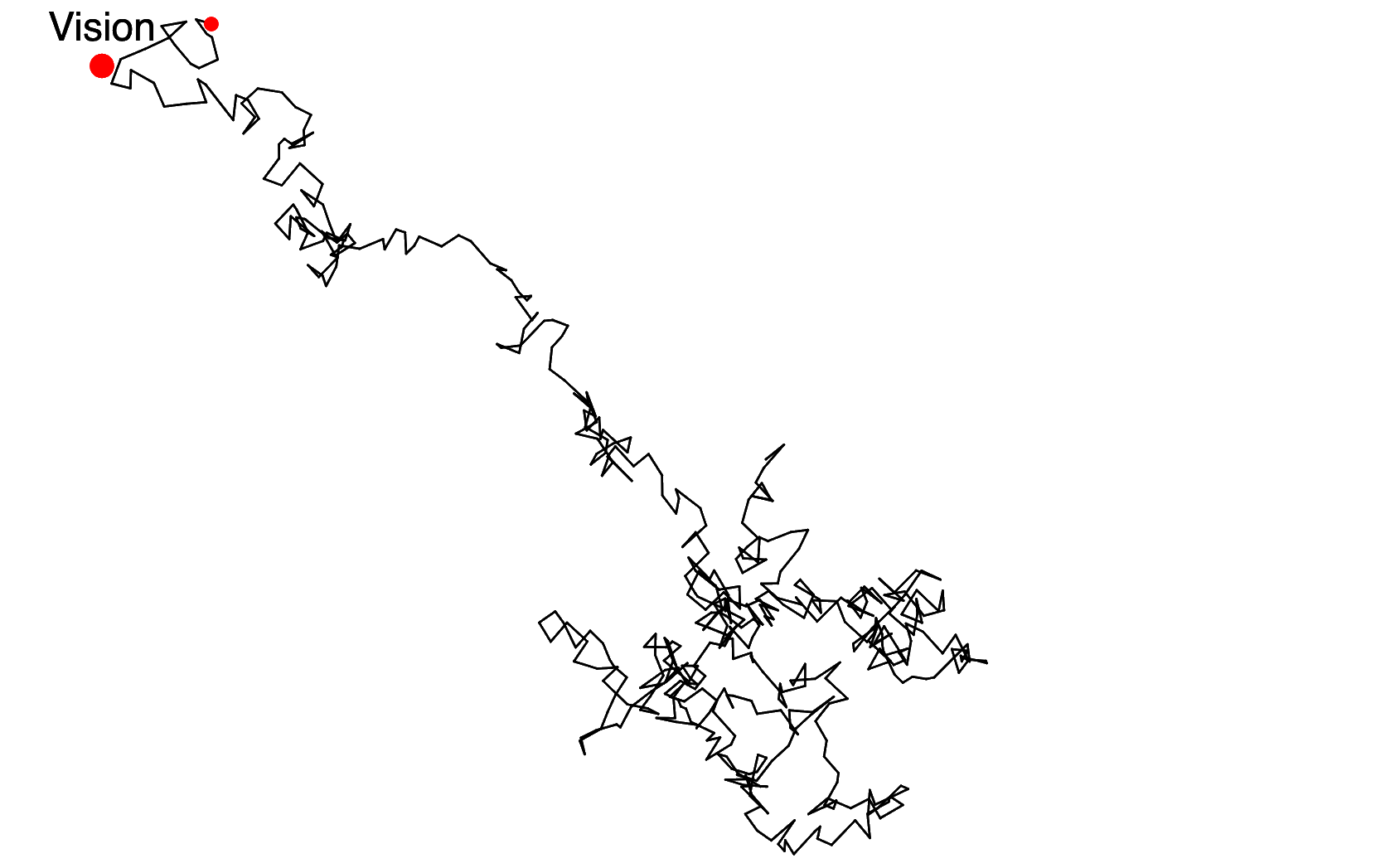 Visualisation of a drunkard's walk with a 10% bias